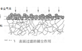 袋式除塵器的深層過濾的作用