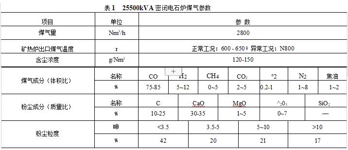 密閉電石爐煤氣參數(shù)