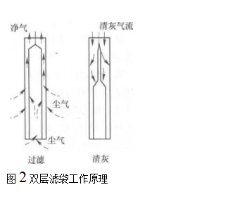 雙層濾袋工作原理