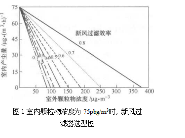 半集中式空調(diào)系統(tǒng)室內(nèi)空氣質(zhì)量控制（空氣過濾器的選型）