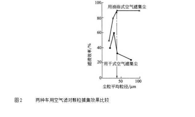 兩種車用空氣空氣濾對(duì)顆粒捕集效果比較