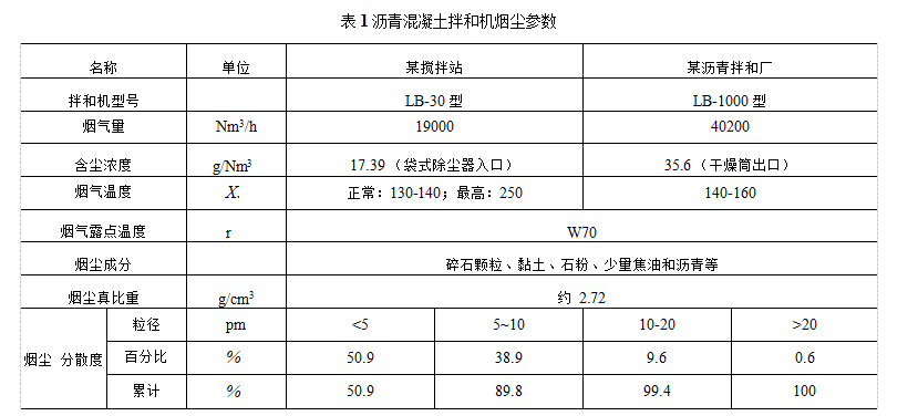 瀝青混凝土拌和機的煙塵治理