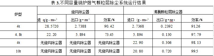 沸騰顆粒層除塵器運(yùn)行結(jié)果