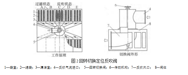 回轉(zhuǎn)切換定位反吹閥