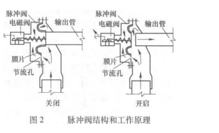 MC系列中心噴吹脈沖袋式除塵器的結(jié)構(gòu)特點(diǎn)和工作原理