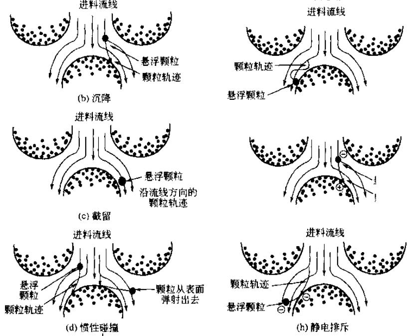 澄清過濾技術(shù)的機(jī)理