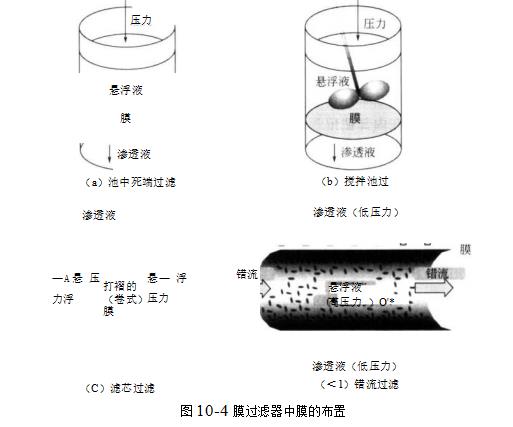 膜過(guò)濾器的布置