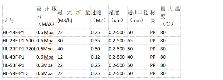 PPH PVDF旋蓋式過濾器的型號