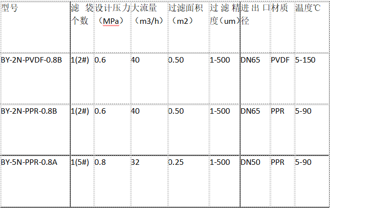 一體成型PPH聚丙烯龜背式過(guò)濾器規(guī)格參數(shù)表