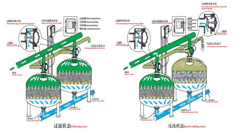 影響淺層砂過濾器運(yùn)行能力的因素有哪些？